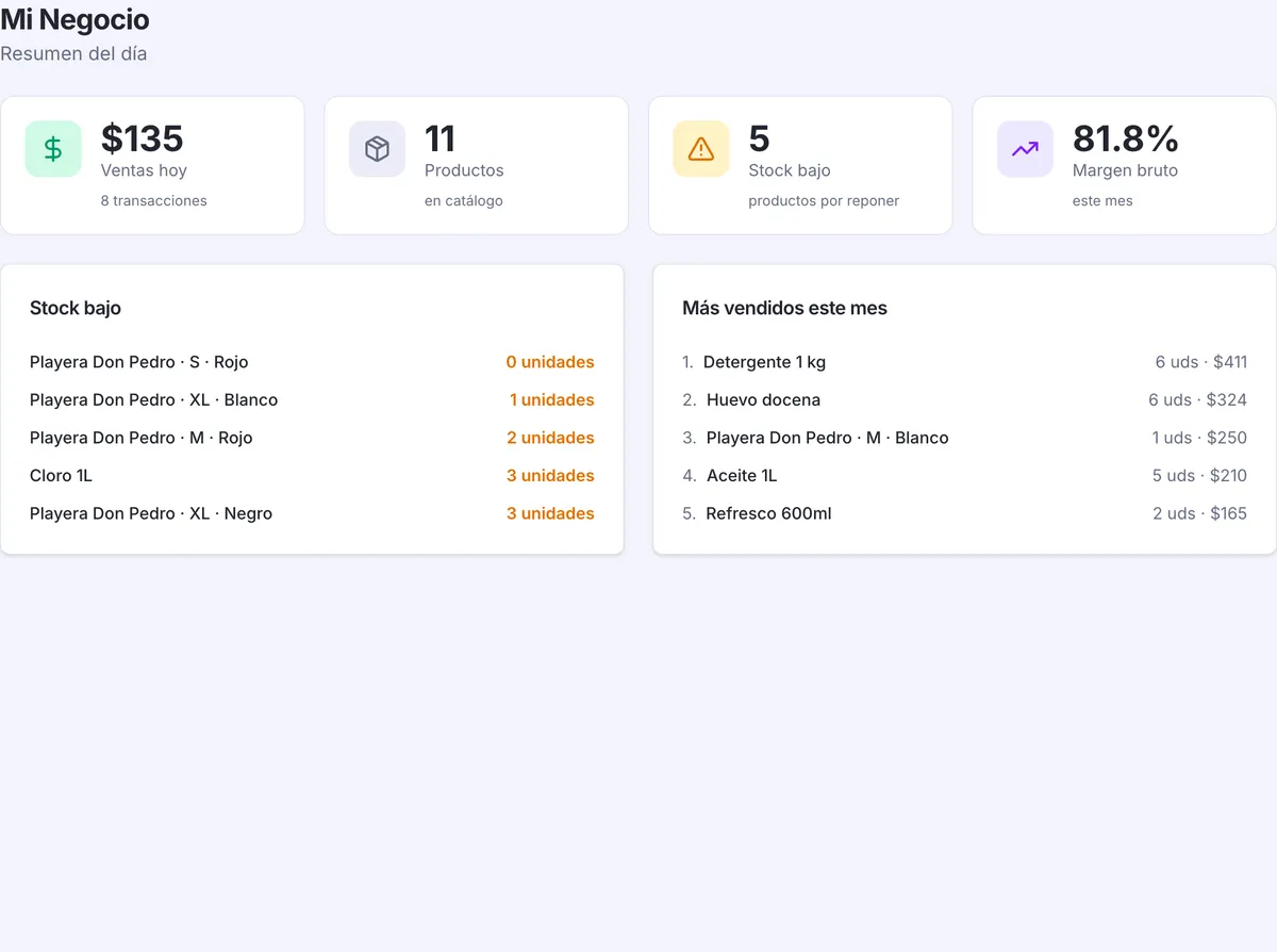 Inicio del panel del negocio: ventas de hoy con el número de transacciones, productos en catálogo, stock bajo, margen bruto del mes, la lista de productos por reponer y los más vendidos.