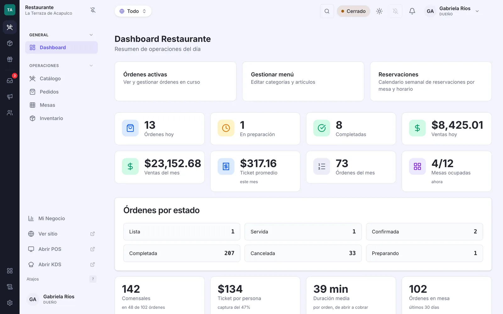 Panel de un restaurante: órdenes y ventas de hoy, ventas del mes, ticket promedio, mesas ocupadas y órdenes por estado.